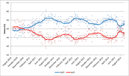 TPP polling - Aus 2013 Federal Election.png