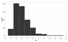 A histogram showing the distribution of tips given in a restaurant Tips-histogram1.png