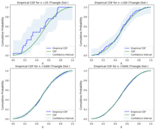 Empirical CDF, CDF and confidence interval plots for various sample sizes of triangle distribution Triangle emp.png