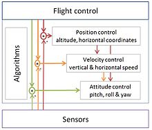 Typical flight-control loops for a multirotor UAV Flight control.jpg