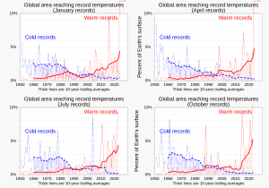 There is seasonal variability in how new high temperature records have outpaced new low temperature records. 1951+ Percent of global area at temperature records - Seasonal comparison - NOAA.svg