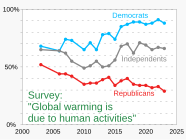 202303 Global warming caused by human activities - Gallup survey.svg