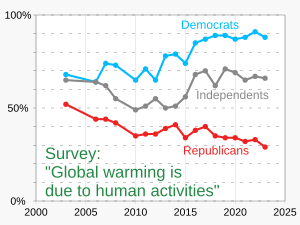 Voters of the Democratic Party in the U.S. are more likely to (correctly) agree that global warming is due to human activity than voters of the Republican Party. This gap widened in the late 2010s. 202303 Global warming caused by human activities - Gallup survey.svg