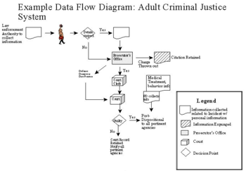 This image shows the procedure in the criminal justice system. Adult Criminal Justice System.png