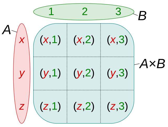 Cartesian product