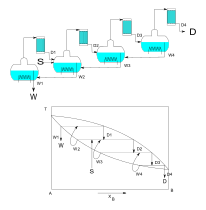 Destylacja wielostopniowa. Przykład połączenia czterech instalacji do destylacji równowagowej w system przeciwprądowy