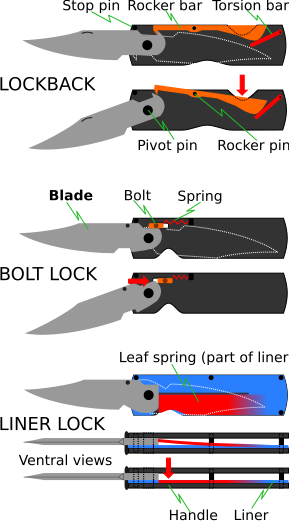 Механизмы блокировки складных ножей.svg