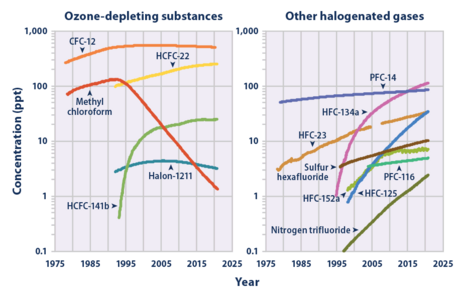 Halogenated gas concentrations 1978-present.png