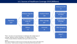 U.S. health insurance coverage by source in 2016. CBO estimated ACA/Obamacare was responsible for 23 million persons covered via exchanges and Medicaid expansion. Health Insurance Coverage in the U.S. 2016 - v1.png