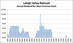 English: Chart of the annual dividends on the ...