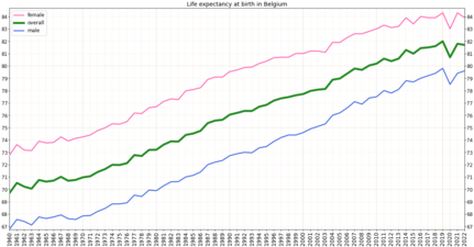 Development of life expectancy in Belgium according to estimation of the World Bank Group[5]