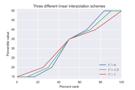 The result of using each of the three variants on the ordered list {15, 20, 35, 40, 50} Percentile interpolation.png