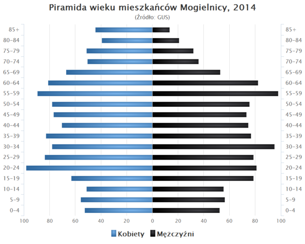 Piramida wieku Mogielnica.png