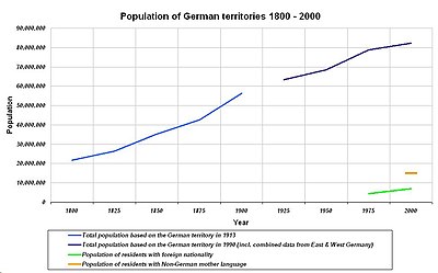 Population between 1800 and 2000 Population of German territories 1800 - 2000.JPG