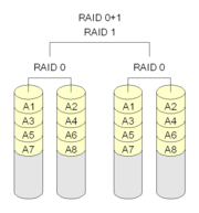 Diagram of a RAID 0+1 setup.