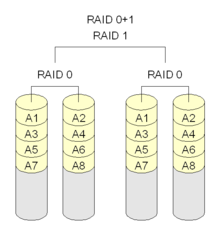 raid 10 alebo 0+1?