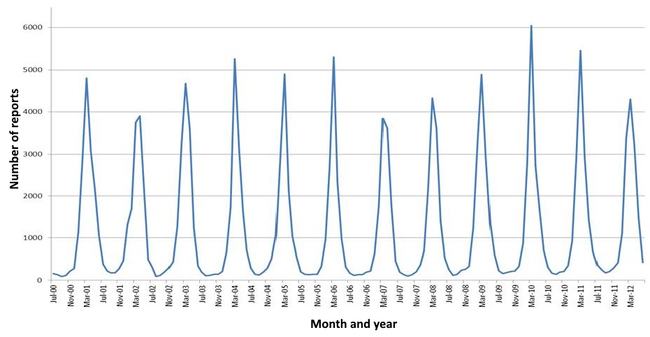 The seasonal variation of rotavirus A infections in England: rates of infection peak during the winter months.[141]