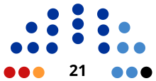 Diagramme représentant la répartition des 21 sièges du conseil municipal, avec des couleurs différentes pour les différents partis.
