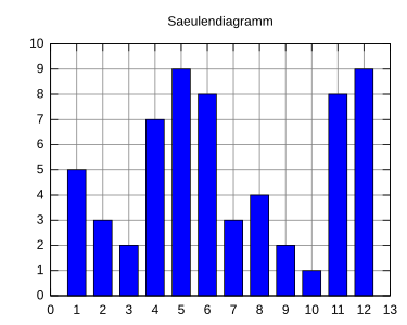 Säulendiagramm