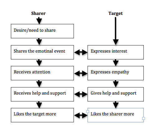 File:Social sharing interpersonal interaction diagram.tiff