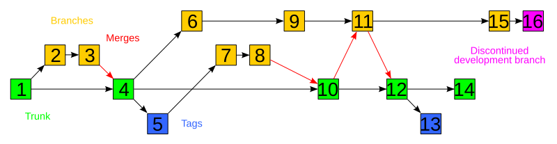 http://upload.wikimedia.org/wikipedia/commons/thumb/4/4e/Subversion_project_visualization.svg/800px-Subversion_project_visualization.svg.png