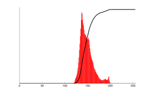 Histogram (merah) dan kumulatifnya (hitam)