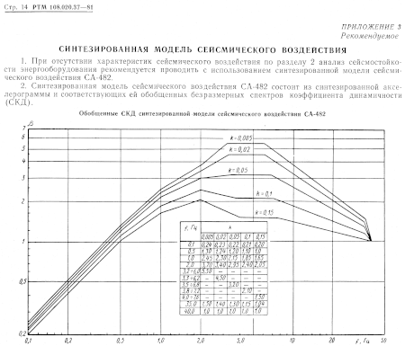 Обобщенные СКД синтезированной модели сейсмовоздействия СА-482