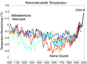 Globale Temperatur Hockeykurve