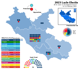 Elecciones regionales del Lacio de 2023
