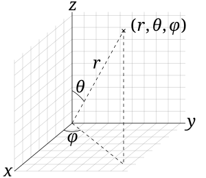 The spherical coordinate system is commonly used in physics. It assigns three numbers (known as coordinates) to every point in Euclidean space: radial distance r, polar angle th (theta), and azimuthal angle ph (phi). The symbol r (rho) is often used instead of r. 3D Spherical.svg