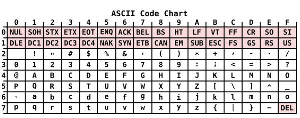 ASCII Code Chart.svg