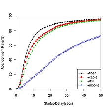 In a recent study involving millions of users watching online videos, users with faster Internet connectivity (e.g., fiber) abandoned a slow-loading video at a faster rate than similar users with slower Internet connectivity (e.g., cable or mobile). Commentators have argued that the Sitaraman study shows that when humans get accustomed to a faster flow of information on the Internet, they become more impatient and have less tolerance for delays. Abandonment rate of online video users for different Internet connectivities.jpg