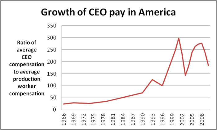 history of ceo stock option as compensation