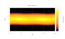 Carpet plot of sunshine at the equator Carpet Plot of Sun-Elevation over a whole Year - Equator.png