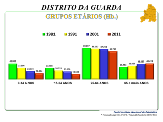 Nº de habitantes por grupos etários – de 1981 a 2011