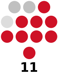 Davao Occidental Provincial Board composition