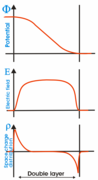 Double layer characteristics