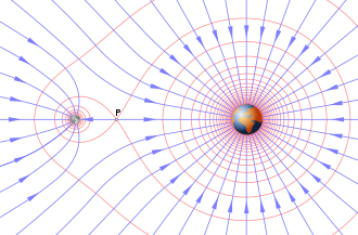 Representation of the gravitational field of Earth and Moon combined (not to scale). Vector field (blue) and its associated scalar potential field (red). Point P between earth and moon is the point of equilibrium. Earth-moon-field.svg