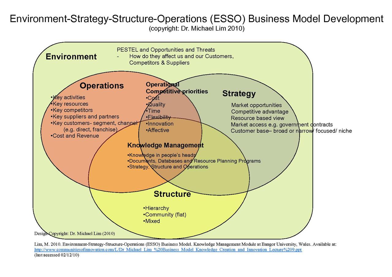 Operations Business Structure