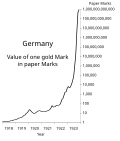 Vignette pour Hyperinflation de la république de Weimar