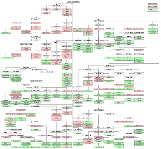 Classification of Indo-European languages. Red: Extinct languages. White: categories or unattested proto-languages. Left half: centum languages; right half: satem languages IndoEuropeanTree.svg