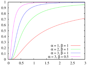 Image illustrative de l’article Loi inverse-gamma