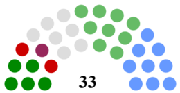 Kerry County Council Composition.png