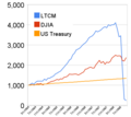 Сравнение исторической доходности $1000, вложенных в LTCM, DJIA и облигации США