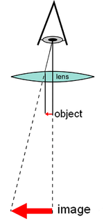 Diagram of a simple microscope Microscope simple diagram.png