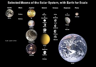 Selected moons, with Earth to scale. Nineteen moons are large enough to be round, and two, Titan and Triton, have substantial atmospheres Moons of solar system v7.jpg