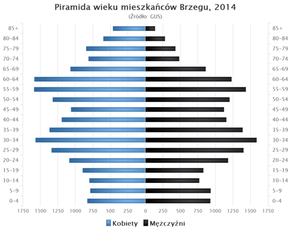 Piramida wieku Brzeg.png