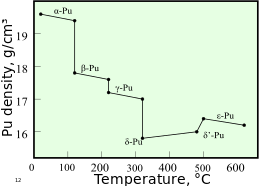 A graph showing change in density with increasing temperature upon sequential phase transitions between alpha, beta, gamma, delta, delta' and epsilon phases