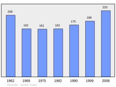 Reference: 
 INSEE [2]