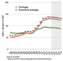 Portugalský dluh ve srovnání s průměrem eurozóny